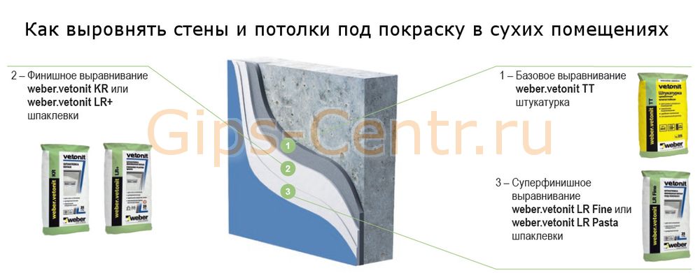 Weber-Vetonit L как выровнять стены и потолки под покраску Weber-Vetonit L как выровнять стены и потолки под покраску